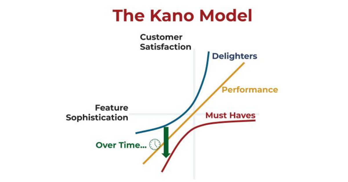 A Product Manager's Guide to the Kano Model